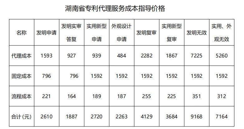 湖(hú)南省专利代理(lǐ)服務(wù)成本指导价格